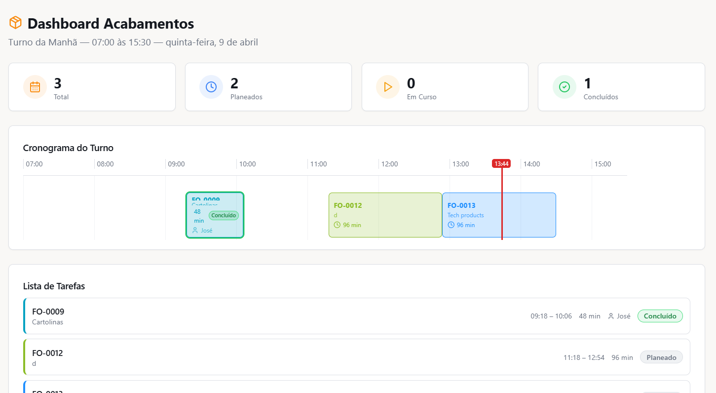 Dashboard de acabamentos para a linha de produção