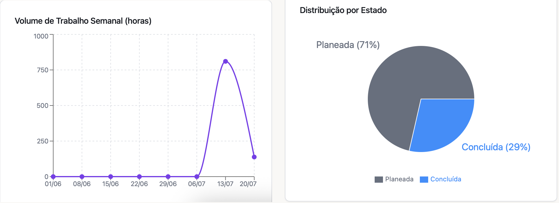 Dashboards e gráficos de produção
